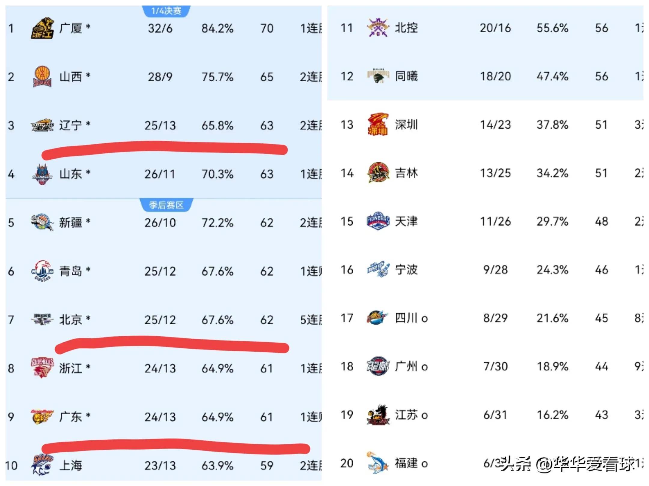 辽宁再战深圳，全力争取东部榜首